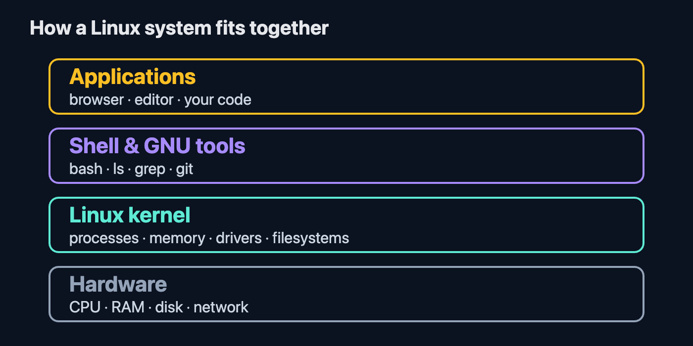 linux layers